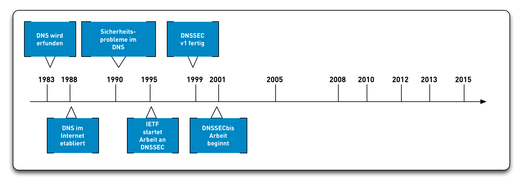 DNSSEC-History07.png