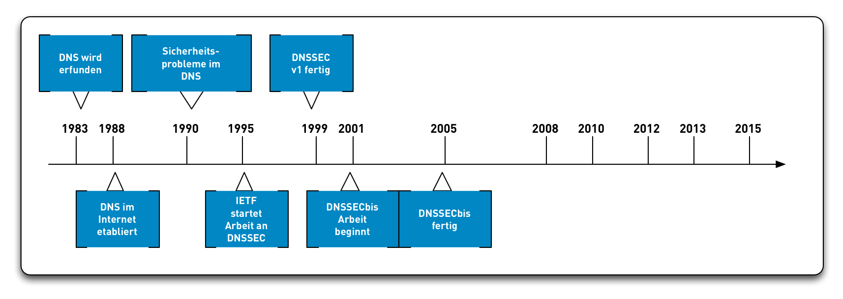 DNSSEC-History08.png
