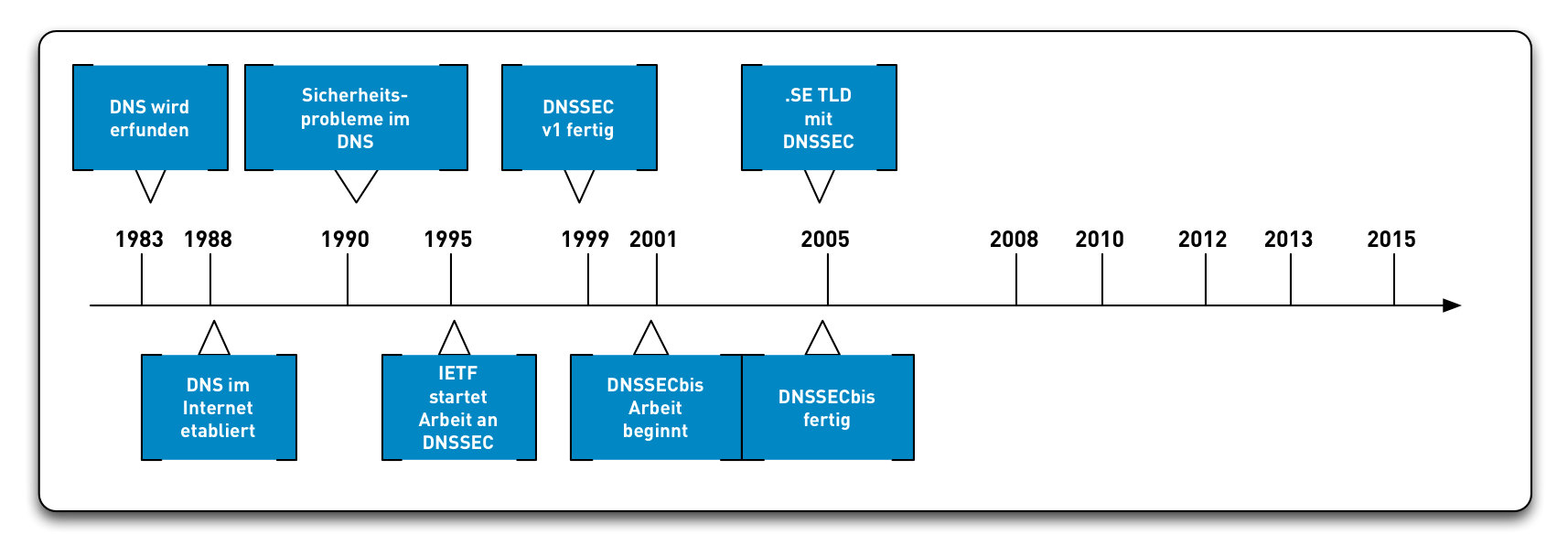 DNSSEC-History09.png