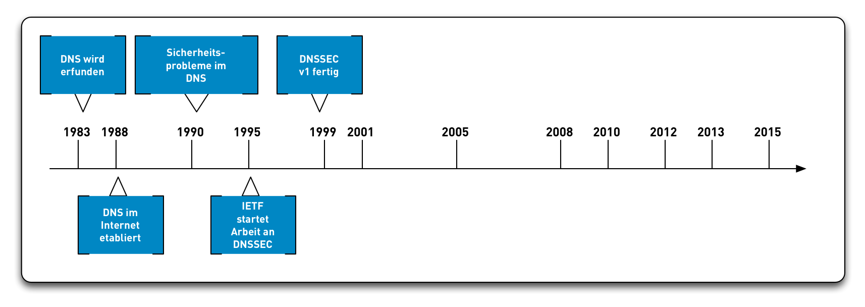 DNSSEC-History06.png