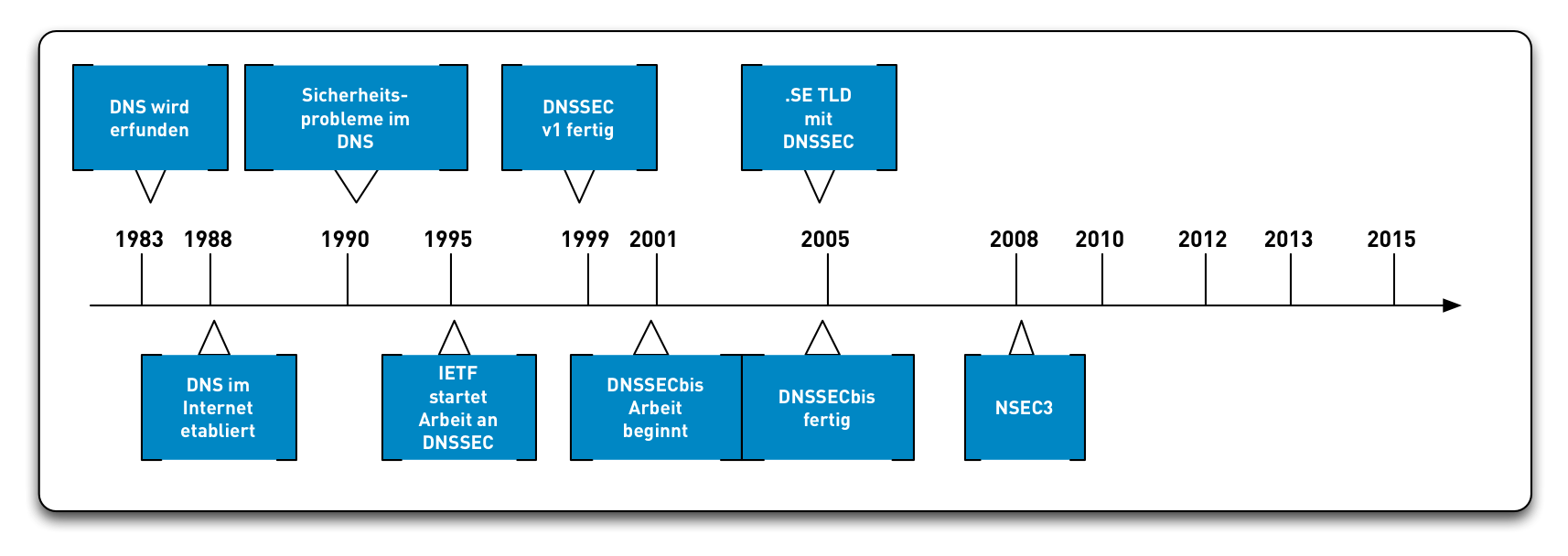 DNSSEC-History10.png