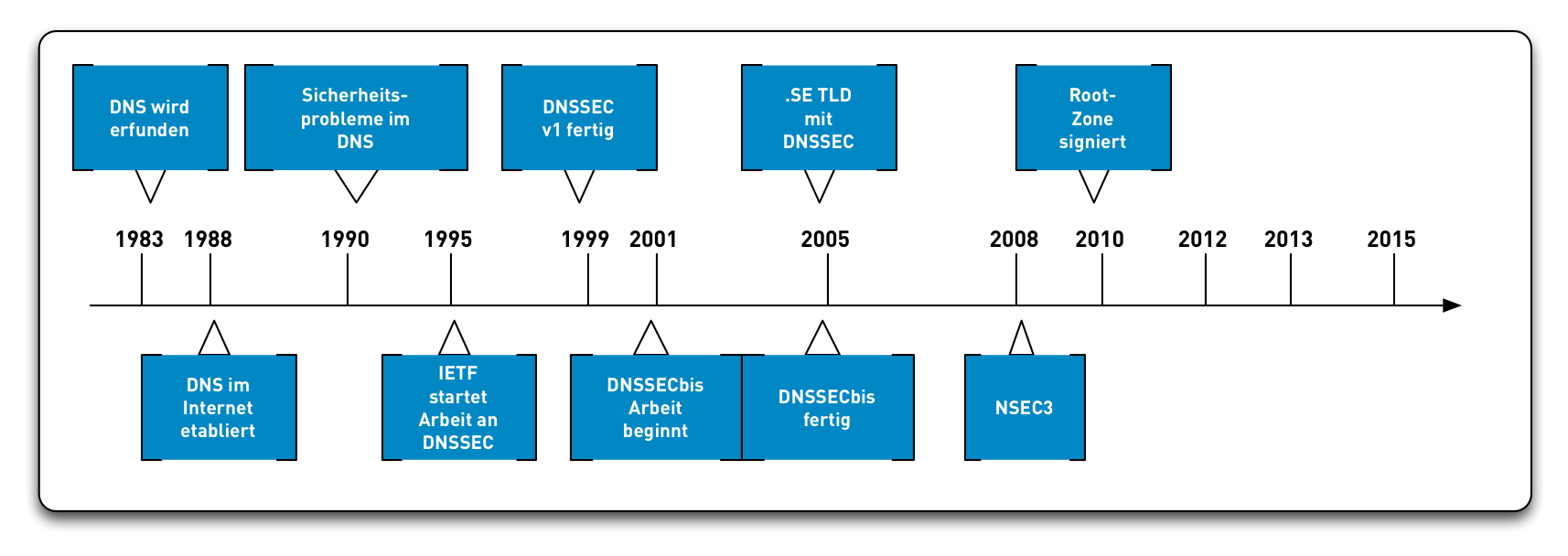 DNSSEC-History11.png
