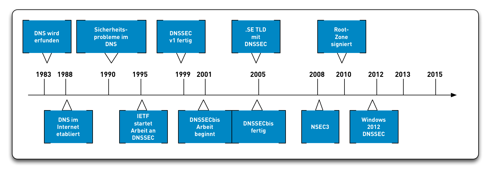 DNSSEC-History12.png
