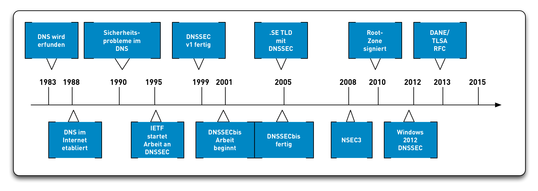 DNSSEC-History13.png