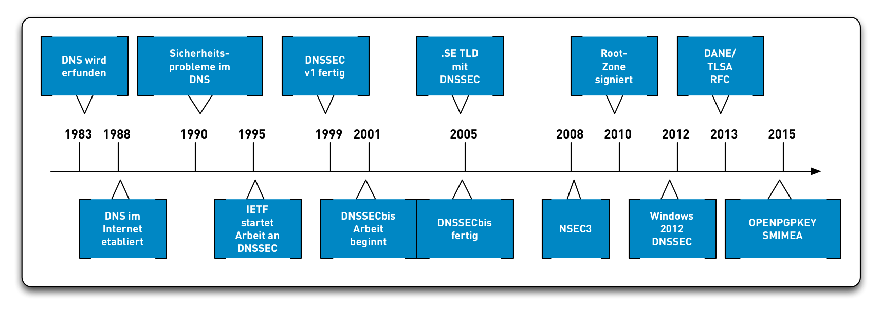 DNSSEC-History14.png