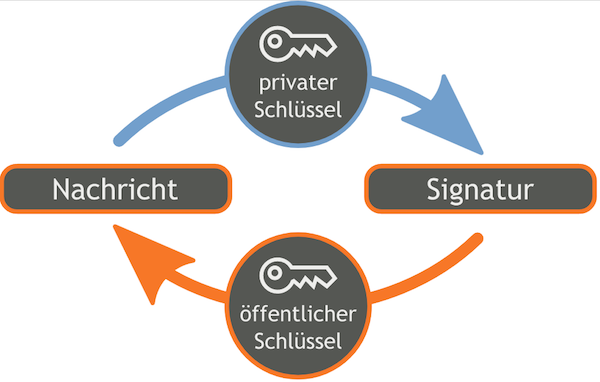 Orange_blue_digital_signature_de.png