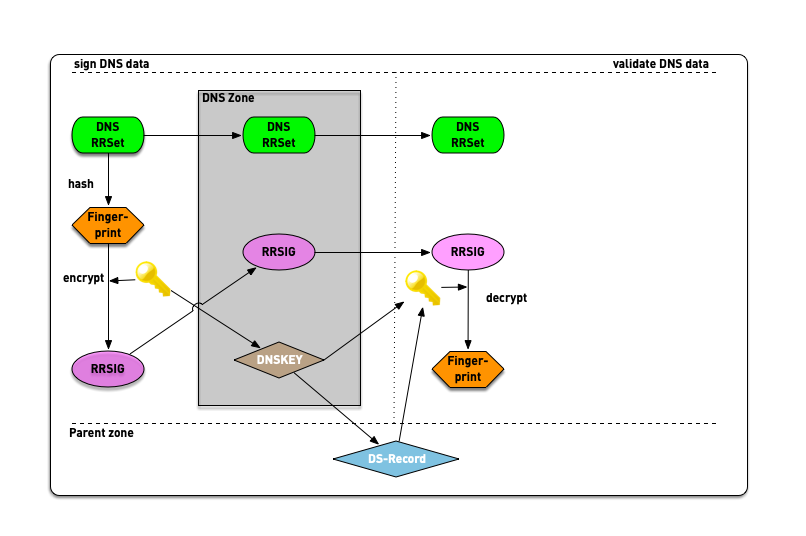 dnssec-complete-07.png