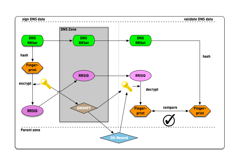 dnssec-complete-09.png